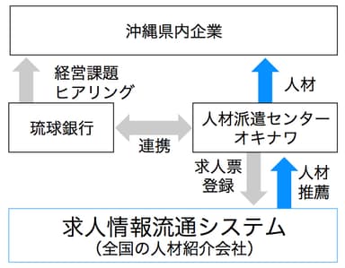 本件における各社の役割