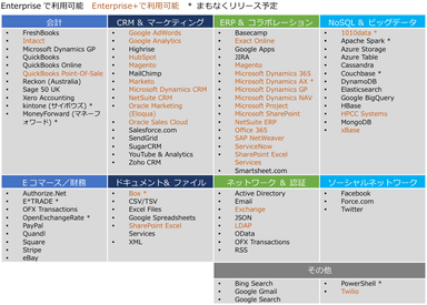 エンタープライズサービス(クラウド)の接続先