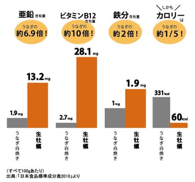 うなぎと牡蠣の比較表