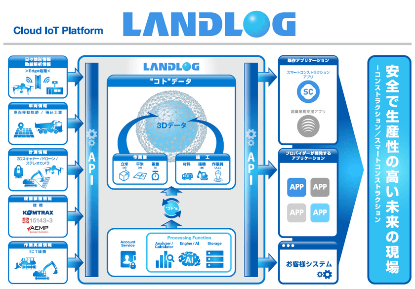 建設生産プロセス全体をつなぐ新プラットフォーム
「ＬＡＮＤＬＯＧ」の共同企画・運用を決定