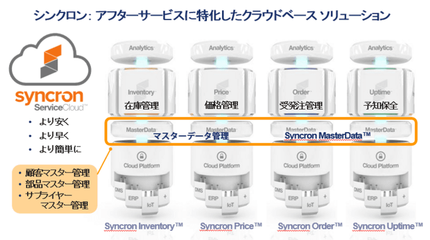 シンクロンがSaaS型 マスターデータ管理ソリューション
「Syncron MasterData(TM)」を日立建機に提供開始