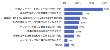 図：テレワークを利用したくない理由