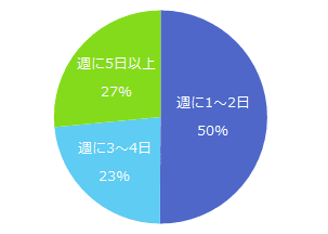 図：テレワーク利用日数