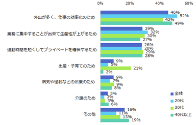 図：テレワーク選択理由