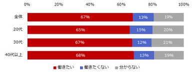 図：テレワーク継続意志