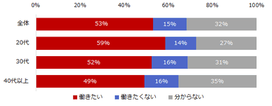 図：テレワーク利用意向