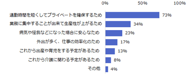 図：テレワーク利用したい理由