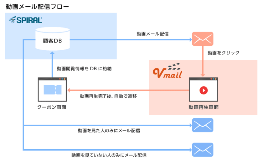 ピーシーフェーズの「Vmail」と
パイプドビッツの「スパイラル(R)」が連携