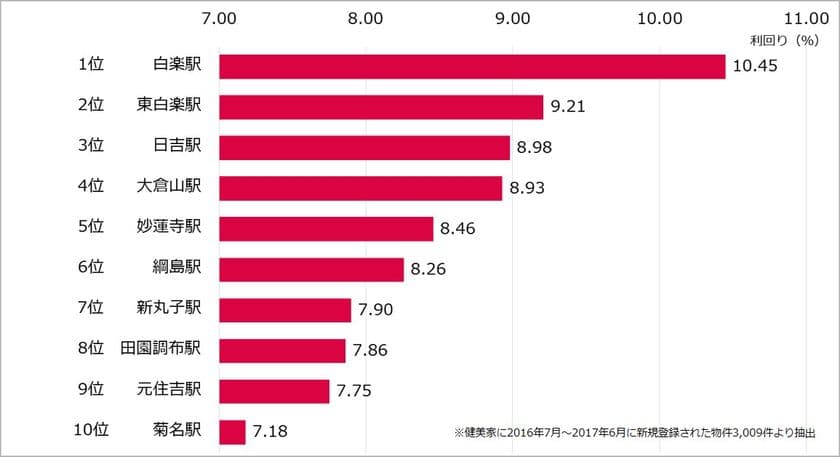 不動産投資マンション　利回りランキング：東急東横線編
注目は「日吉駅」8.98％、「綱島駅」8.26％