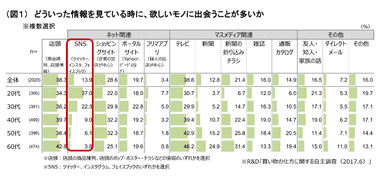 （図１）どういった情報を見ている時に、欲しいモノに出会うことが多いか