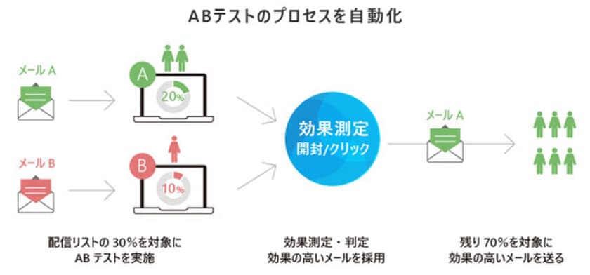 メール配信システム「Cuenote FC」に「ABテスト」機能を追加
～ABテストを自動化しメールマーケティングにおける
PDCAサイクルの高速化が可能に～