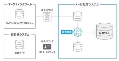 IDリスト連携