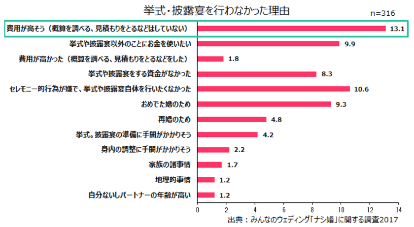 みんなのウェディング、実際の結婚式費用が見られる
費用明細の登録件数が1万件を突破