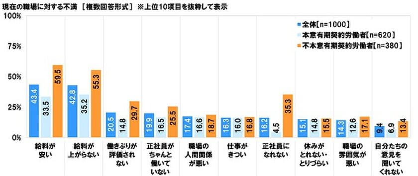 連合調べ　
有期契約労働者の職場に対する不満　
1位「給料が安い」2位「給料が上がらない」