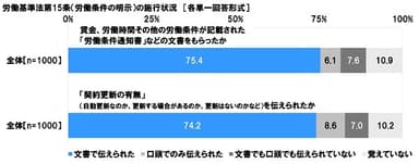 労働基準法第15条（労働条件の明示）の施行状況