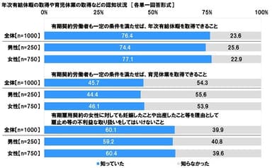 年次有給休暇の取得や育児休業の取得などの認知状況