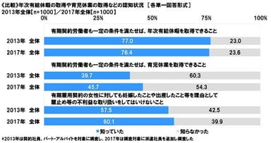 （比較）年次有給休暇の取得や育児休業の取得などの認知状況