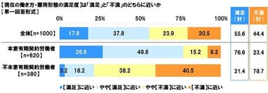 現在の働き方・雇用形態の満足度