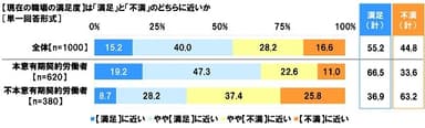 現在の職場の満足度