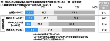 不合理な労働条件の禁止の認知