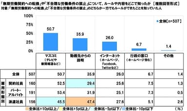 改正労働契約法の認知経路