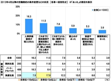 2013年4月以降の労働契約の条件変更などの状況