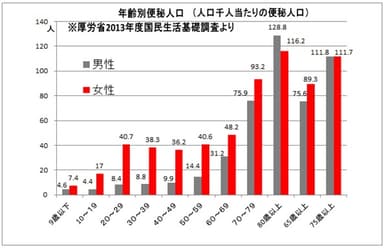 年齢別便秘資料