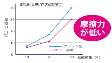 フラットノズルと3波型ノズル摩擦力比較グラフ