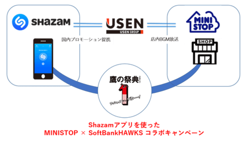 試合中の選手入場曲を楽曲検索するだけで
「ハロハロ 果実氷いちご」のお得なクーポンが当たる！
“MINISTOP”　×　“Shazam”　キャンペーン
ヤフオクドーム「鷹の祭典」７/２２（土）・７/２３（日）にて実施