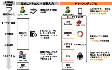 ディープシグマDPAの概要