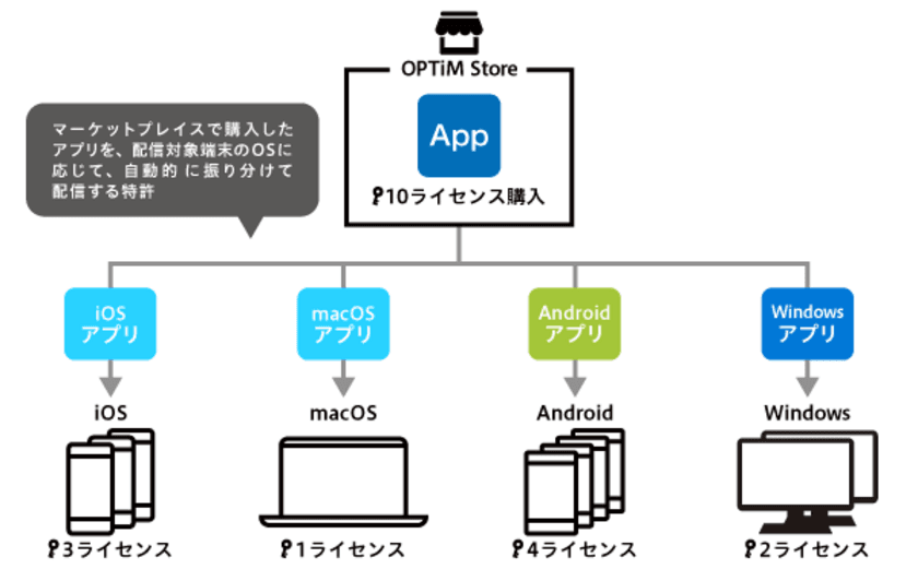 アプリマーケットプレイスの基本概念となる特許を取得　
配信対象端末のOSに応じた、アプリの自動配信を実現