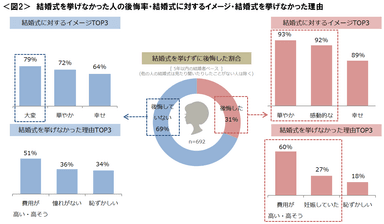 図2_結婚式を挙げなかった人の後悔率・結婚式に対するイメージ・結婚式を挙げなかった理由