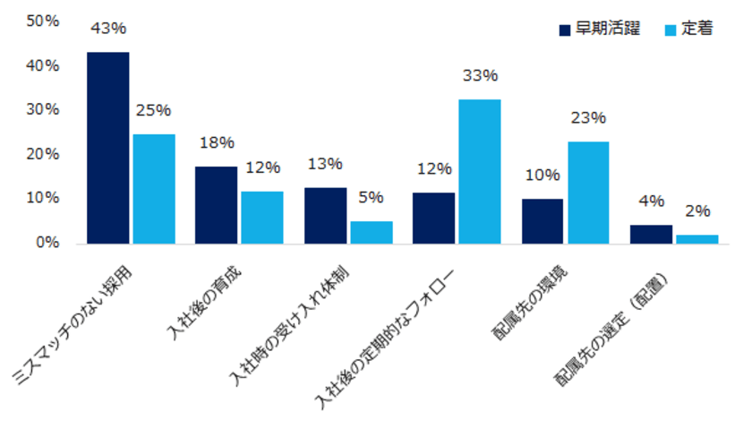 中途採用者の早期活躍には「採用」、定着には「フォロー」が重要。