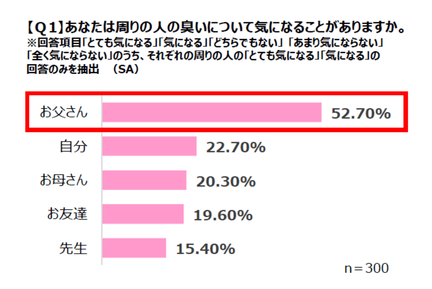 ＜小学生女子の臭いに対する調査を発表＞
梅雨が明け、これからが夏本番！
小学生女子が感じる、臭いが気になる身近な人は「お父さん」!?