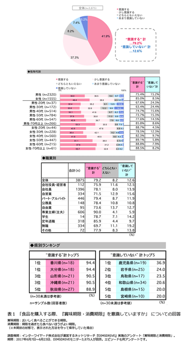 表1「食品を購入する際、『賞味期限・消費期限』を意識していますか」についての回答