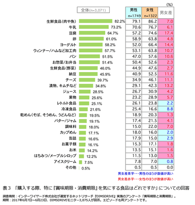 表3「購入する際、特に『賞味期限・消費期限』を気にする食品はどれですか」についての回答