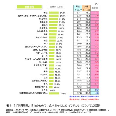 表4「『消費期限』切れのもので、食べるものはどれですか」についての回答