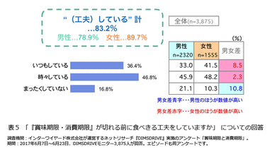 表5「『賞味期限・消費期限』が切れる前に食べきる工夫をしていますか」についての回答