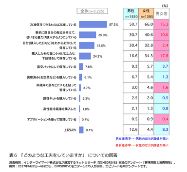 表6「どのような工夫をしていますか」についての回答