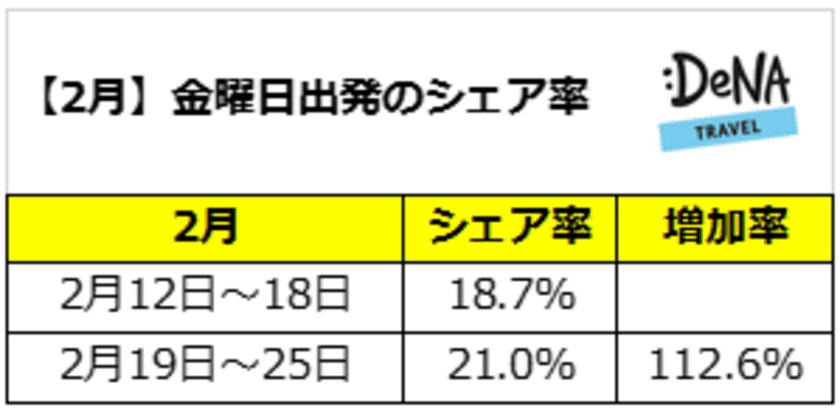 プレミアムフライデー導入から5ヵ月
週末の時間を活用する旅行者数は増加したのか？！