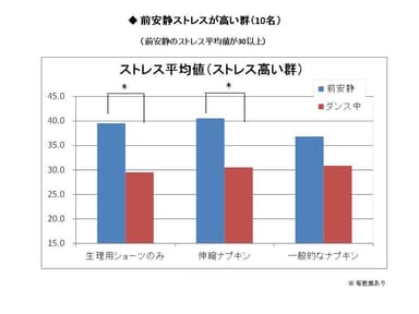 前安静ストレスが高い群(10名)(前安静のストレス平均値が30以上)