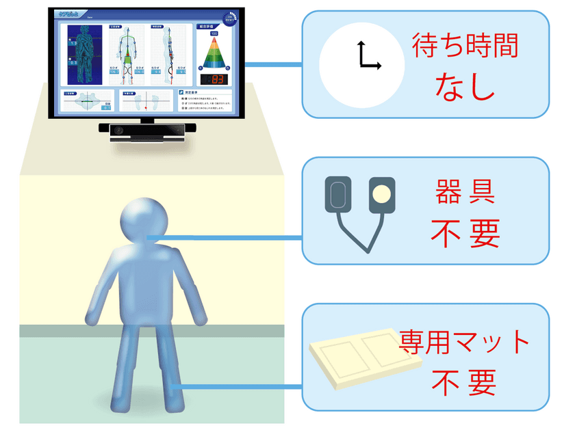 リテックが神奈川県「ロボット実用化促進補助金」に採択　
～企業の健康経営や運動の継続に役立つ姿勢測定器と
楽しい運動を連携させるロボットの開発～