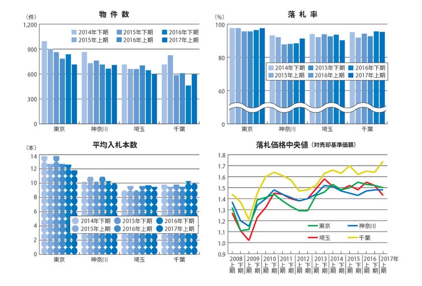 不動産競売物件、高い落札率が続き都区内は全物件が買受
　～エステートタイムズが
2017年上期の1都3県不動産競売統計を発表～