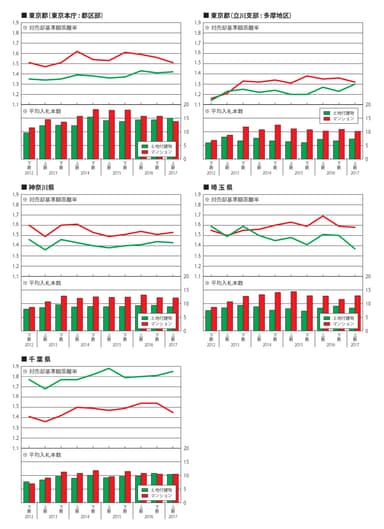 物件種類別の入札状況