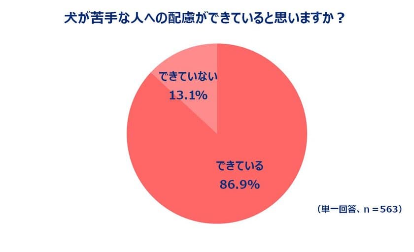 非飼育者の65.2％、犬飼い主に不満を感じた経験を持つ