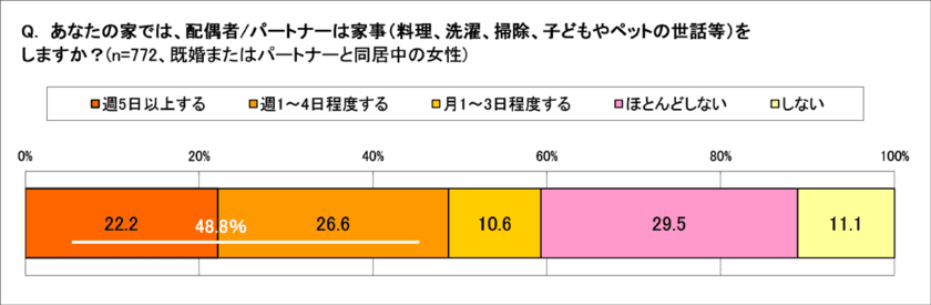 「これが実態!?」週１日以上家事をする夫は48.8％　
夫がよくする家事ＴＯＰ３は「ごみ出し・風呂掃除・食器洗い」　
夫の家事に対し、妻の満足度68.７％、しかし「イラッ」も71.8％