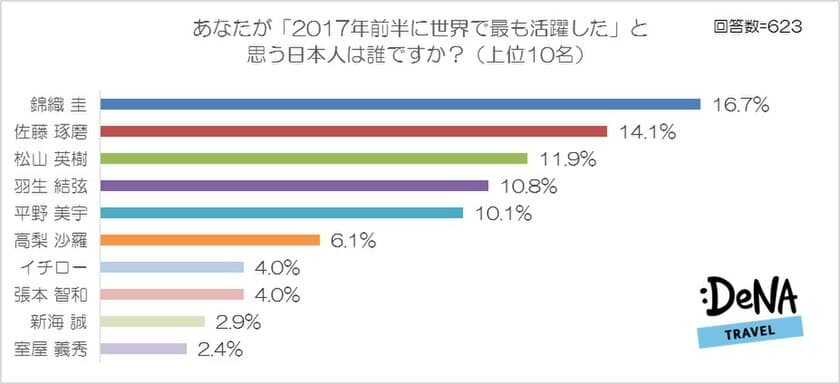 2017年前半に世界で最も
活躍したと思う日本人ベスト３は
１位＝錦織 圭、２位＝佐藤 琢磨、３位＝松山 英樹！
～DeNAトラベルが「2017年前半に
世界で活躍した日本人」に関する調査を実施～
