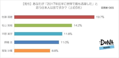 【図2】あなたが「2017年前半に世界で最も活躍した」と思う日本人は誰ですか？（男性）