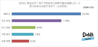 【図3】あなたが「2017年前半に世界で最も活躍した」と思う日本人は誰ですか？（女性）