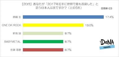 【図4】あなたが「2017年前半に世界で最も活躍した」と思う日本人は誰ですか？（20代）